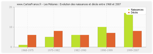 Les Molunes : Evolution des naissances et décès entre 1968 et 2007